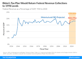 President trump is campaigning to continue his administration's biggest legislative achievement, the 2017 tax law, which lowered taxes on businesses and individuals while increasing budget deficits. Placing Joe Biden S Tax Increases In Historical Context