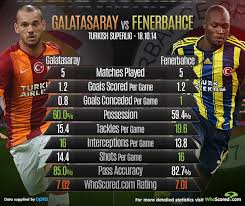 Fenerbahçe ile galatasaray , spor toto süper lig'de 14 nisan pazar günü, 389. Match Focus Make Or Break For Both Sides In Turkey S Intercontinental Derby