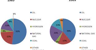 Ielts Guider Ielts Task 1 Sample Pie Charts