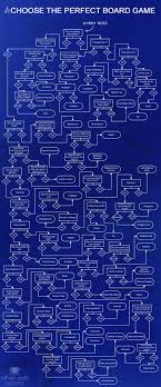 Pick The Best Board Game To Play In Any Situation With This Flow Chart Fun Board Games Board Games Geek Stuff