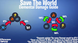 Updated Elemental Damage Guide Yet Again Fortnite
