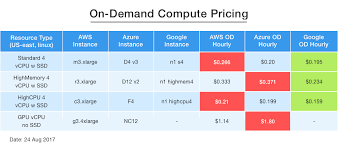 On Demand Compute Pricing Aws Vs Azure Vs Google Dzone