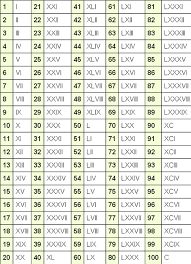 Roman Numerals Chart List 1 100