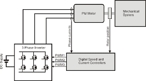 Equipment and conductors that carry high voltage warrant special safety requirements and procedures. Switching Pmac Motor Drive Model Download Scientific Diagram
