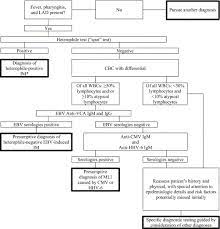 Chronic fatigue syndrome is defined as severe fatigue and disabling. Diagnostic Evaluation Of Mononucleosis Like Illnesses The American Journal Of Medicine