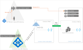 Azure Ad Domain Services For Cloud Solution Providers Microsoft Docs