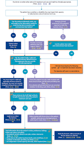 end of life care decision making flow chart life care