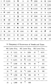 Lesson will help you to learn to read the thai alphabet by introducing the vowels. Frequency Of Occurrence Of Thai Letters In The Thai Dictionary A Download Scientific Diagram