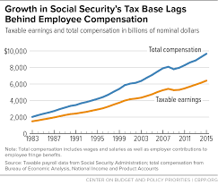 Growth In Social Securitys Tax Base Lags Behind Employee