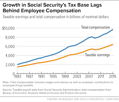 growth in social securitys tax base lags behind employee