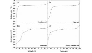 boiling temperature range distribution of pure renewable