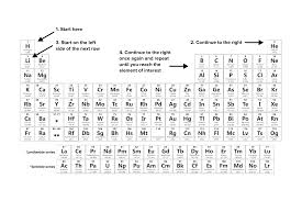 Periodic table of elements with atomic mass and valency electronic configuration. Atoms And Periodic Trends For The Mcat Everything You Need To Know Shemmassian Academic Consulting