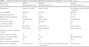 table 1 from conversion ratio between dysport and botox in