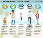 Lean Six Sigma Belt Levels Explained: Roles and Responsibilities