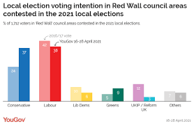 They have taken hartlepool from labour and held the mayoralty in tees valley, two of a. Labour Set To Lose 59 Seats In Red Wall Councils Next Week Yougov