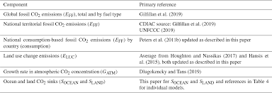 Based on the measured time it took each model to. Essd Global Carbon Budget 2019