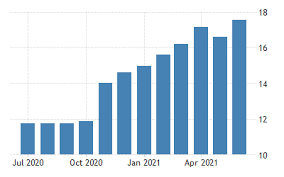 Source of inflation, gnp and interest rate data: Turkey Inflation Rate 1965 2021 Data 2022 2023 Forecast Calendar Historical
