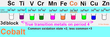 Cobalt Transition Metal Chemistry Cobalt Ii Co2 Complex Ions Stabilised Ligand Substitution Cobalt Iii Co3 Complexes Redox Chemical Reactions 2 3 Principal Oxidation States Gce As A2 Ib A Level Inorganic Chemistry Revision Notes