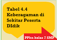 Misalnya dalam upacara adat, rumah adat, baju adat, nyanyian dan tarian daerah, alat musik, dan makanan khas. Tabel 4 4 Keberagaman Di Sekitar Peserta Didik Operator Sekolah