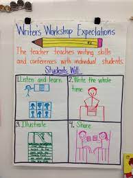 Pin By Can T Stop Smiling On First Grade Teaching Ideas Writers Workshop Expectations Writing Lessons Writer Workshop
