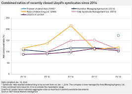 Lloyd S Of London Syndicate Closures A Sign Of Strength Say Analysts S P Global Market Intelligence
