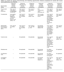 Endoscopically, the ulcers are described as. Guidelines For Preventing Opportunistic Infections Among Hiv Infected Persons 2002 P