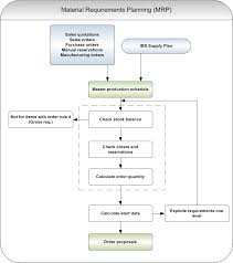 mrp flow diagram wiring diagram