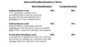 Reading Frustration Level Chart Instructional Reading
