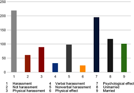 0 ratings0% found this document useful (0 votes). Sexual Harassment In Public Transportation Among Female Student In Kathmandu Valley Abstract Europe Pmc