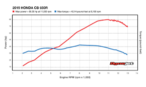 How Much Power Does The 2019 Honda Cb650r Make Cycle World