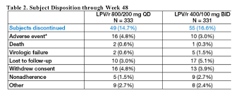Increased risk (female) ldl 1 (mmol/l) 2.6: Metabolic Evaluation Of Study M05 730 Through Week Wk 48 Phase 3 Randomized Open Label Study Of Lopinavir Ritonavir Lpv R Tablets Once Daily Qd Versus Twice Daily Bid Co Administered With Tenofovir Df Tdf Emtricitabine