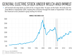 11.66 +0.09 +0.78% nyse jan 14, 20:00 usd. Ge Stock And Revenue Growth Through The Years Fortune