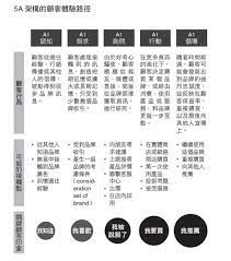 你掌握網路時代行銷的遊戲規則了嗎 科特勒的 5a架構 教你如何讓顧客成為品牌傳教士 kellogg school brand awareness awareness