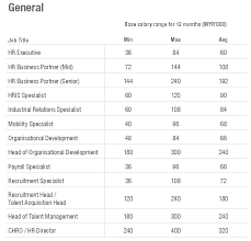 Salaries remain the primary consideration for employees in malaysia. The Base Salaries Of Hr Professionals In Malaysia In 2019