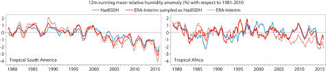 However, rh interpolated from meteorological data may not be able to provide in malaysia, f1=0.24, f2=0.40 and f3=0.36. Monthly Summaries Of Precipitation Relative Humidity And Soil Moisture Copernicus