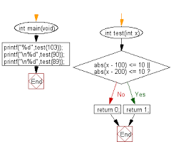 C Program: Check An Integer Is Within 10 Of 100 Or 200
