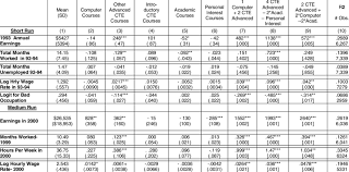 Stream to twitch, youtube and many other providers or record your own videos with high quality h264 / aac encoding. The Effect Of High School Courses On Employment Outcomes Download Table