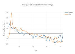 Average Relative Performance By Age Scatter Chart Made By