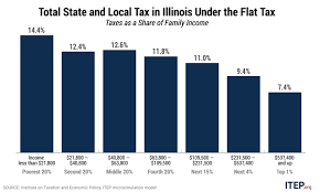 How could we improve the federal tax system? Illinois S Flat Tax Exacerbates Income Inequality And Racial Wealth Gaps Itep