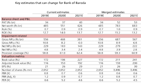 Bank Merger Bob Vijaya Dena Bank Merger Whats In It For