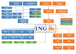 Daily banking, lending, savings, investments, insurance and retirement. Ing Group Wikipedia Republished Wiki 2