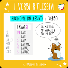 Unfortunately not all verbs in italian are regular. Reflexive Verbs In Italian Italian Grammar Italiano Bello