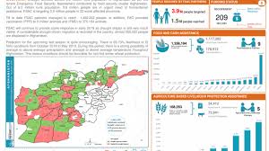 Without access to proper nutritious food, starvation and malnutrition can stunt children's growth, hindering brain development and causing growth and developmental impairments. Afghanistan Afghanistan Food Security And Agriculture Cluster Dashboard On Drought Response And Funding Update November 2018 Global Ngo Impact News