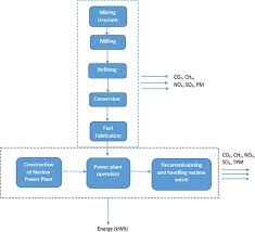 Comparative Assessment Of The Environmental Impacts Of