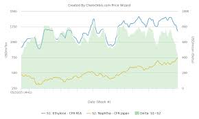 Asian Ethylene Naphtha Spread Narrows To 3 Year Low