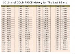 Gold Price Chart For The Last 86 Years Goldrateusa Gold Price Chart Gold Price Price Chart