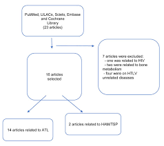 Vitamin D And Htlv Infection A Systematic Review