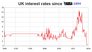 uk interest rates from 1694 to 2014 chart