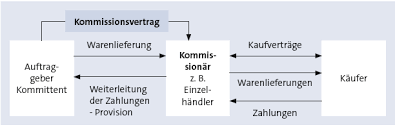Dies bedeutet, dass er handlungsvollmacht hat und wichtige geschäfte tätigen kann. Handelsgesetzbuch Ubersicht Zusammenfassung