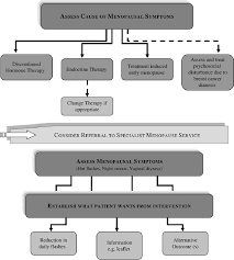The menopause is when you stop having periods (monthly bleeding). Assessing Menopausal Symptoms Following Breast Cancer Download Scientific Diagram